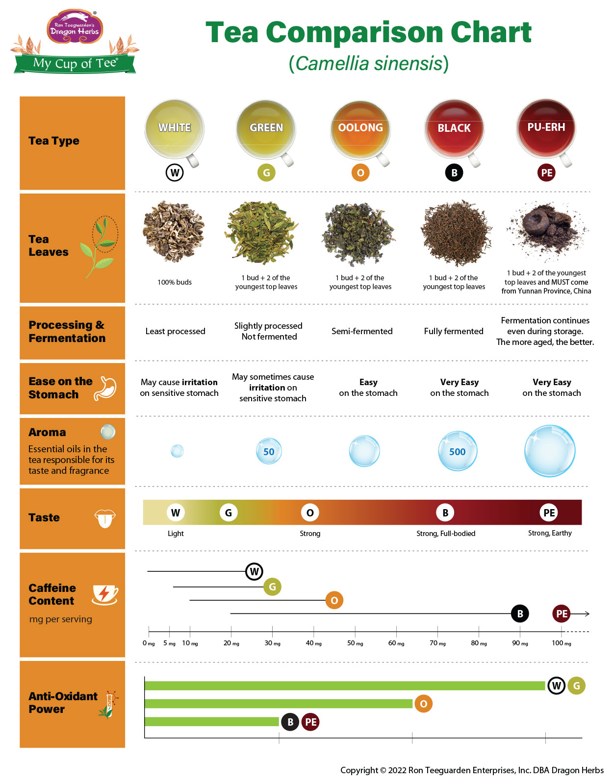 Tea Chart