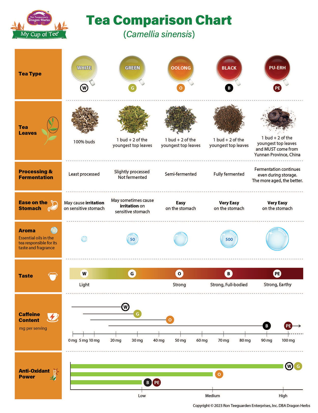 Tea Chart