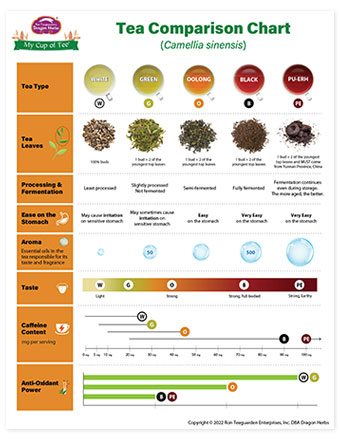 Tea Chart