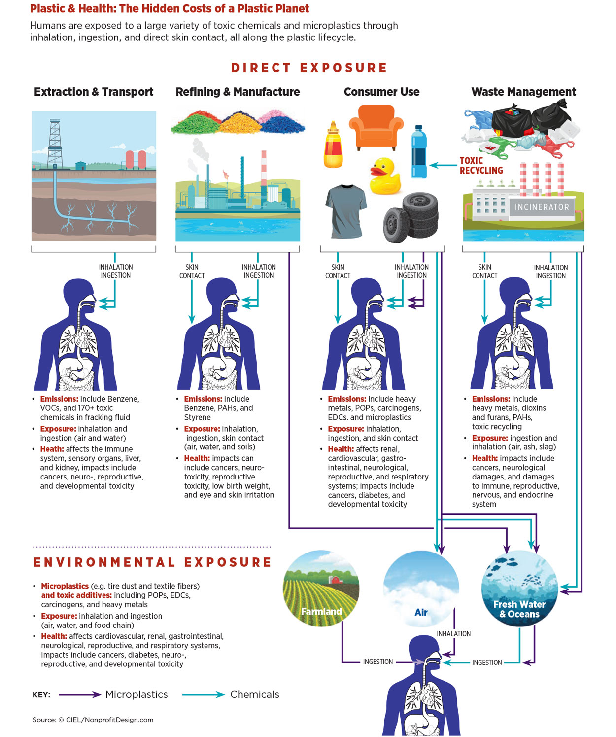 Plastics Direct Exposure